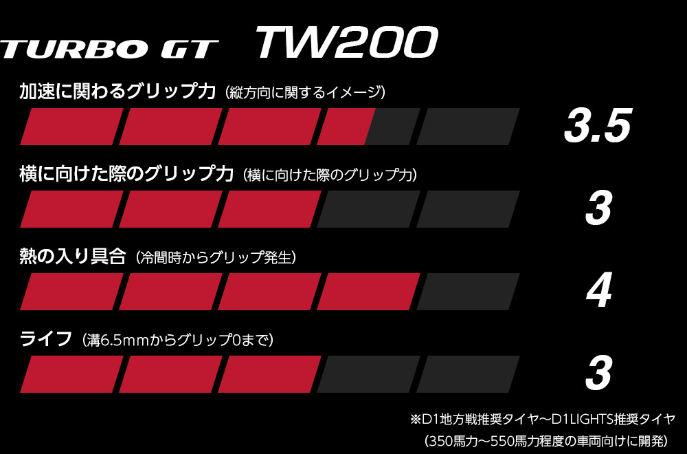TURBO GT TW200タイヤ商品性能
