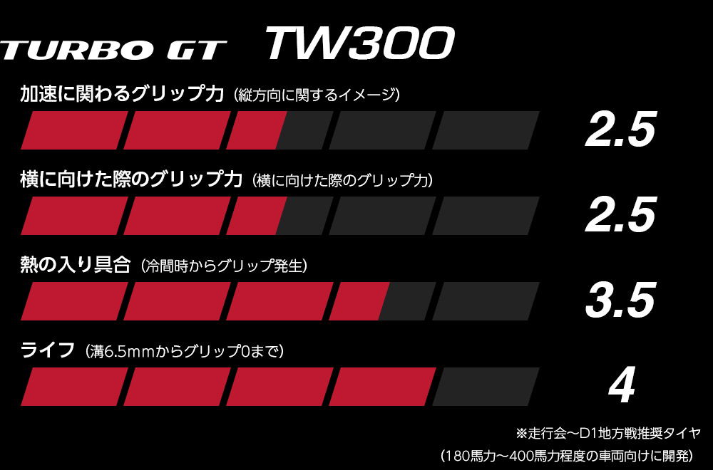 TURBO GT TW300タイヤ商品性能