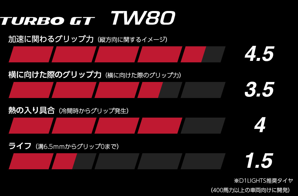 TURBO GT TW80タイヤ商品性能