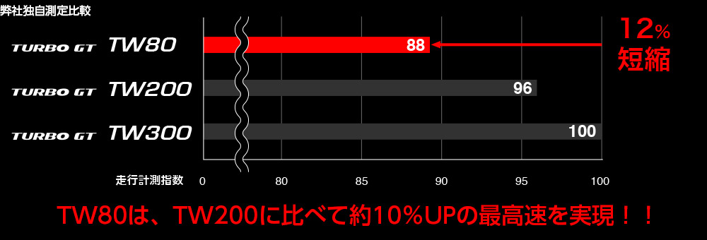 マクセンタイヤTW80とTW200とTW300比較画像PC