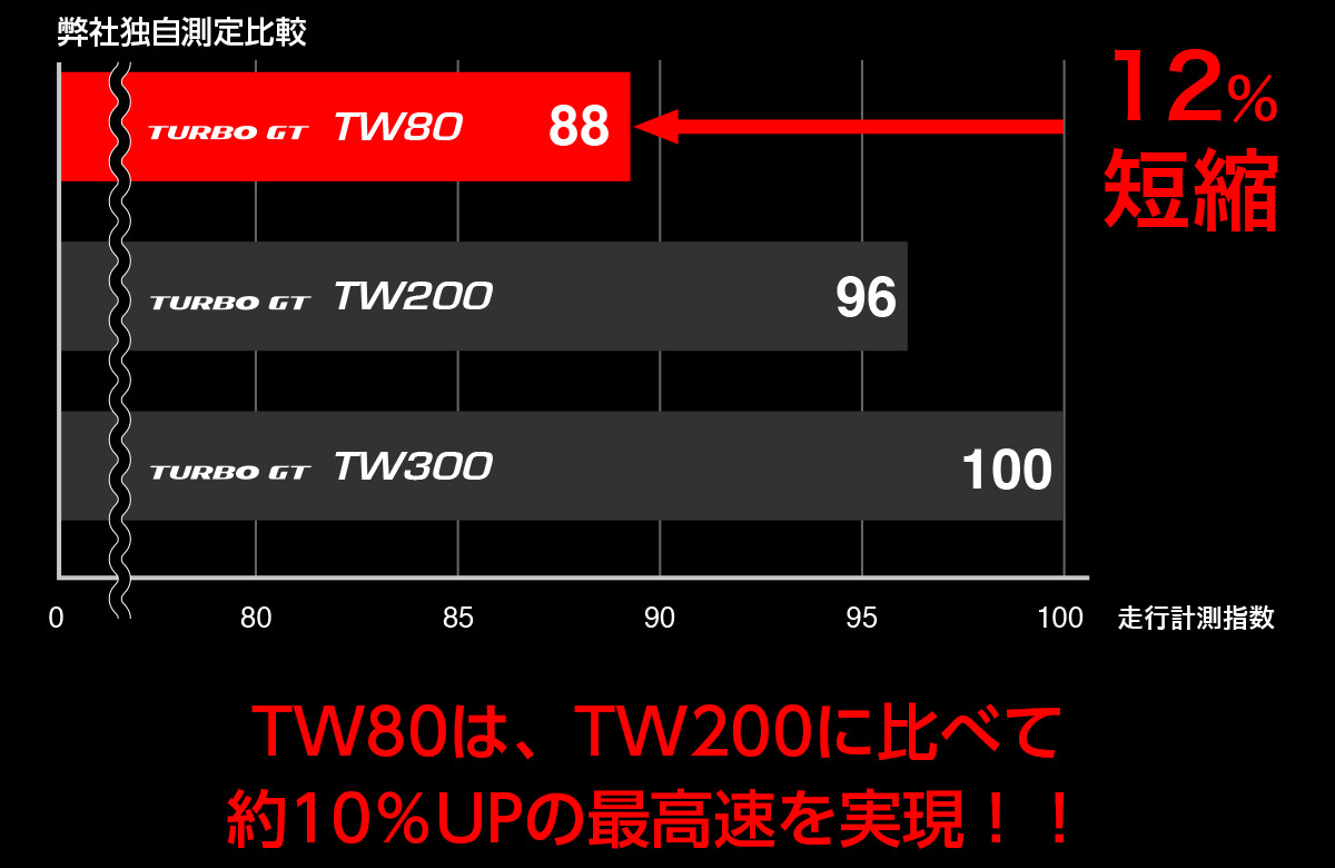 マクセンタイヤTW80とTW200とTW300比較画像SP